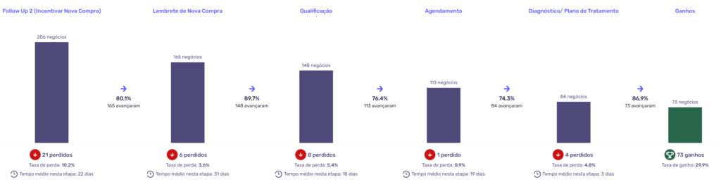 aproveitamento da etapa do funil